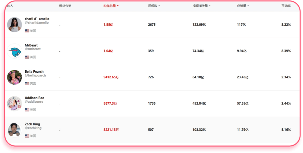 免费提供千万+精准带货达人库